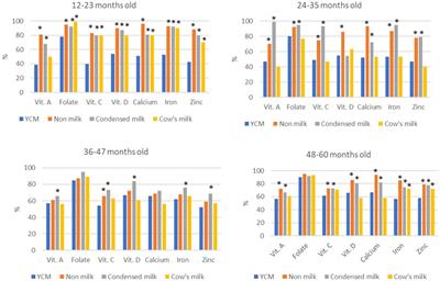 Micronutrient intake inadequacies in different types of milk consumers in Indonesian children 1–5 years: dietary modeling with young child milk improved nutrient intakes